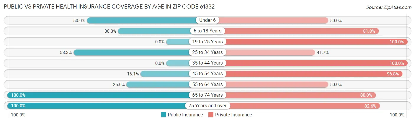 Public vs Private Health Insurance Coverage by Age in Zip Code 61332