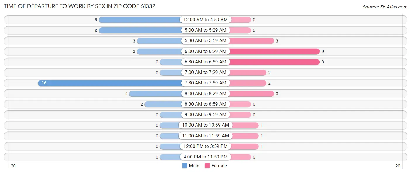 Time of Departure to Work by Sex in Zip Code 61332