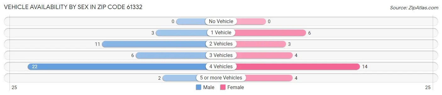 Vehicle Availability by Sex in Zip Code 61332