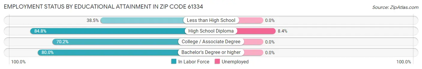 Employment Status by Educational Attainment in Zip Code 61334