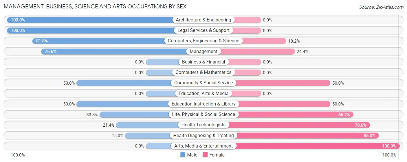 Management, Business, Science and Arts Occupations by Sex in Zip Code 61334