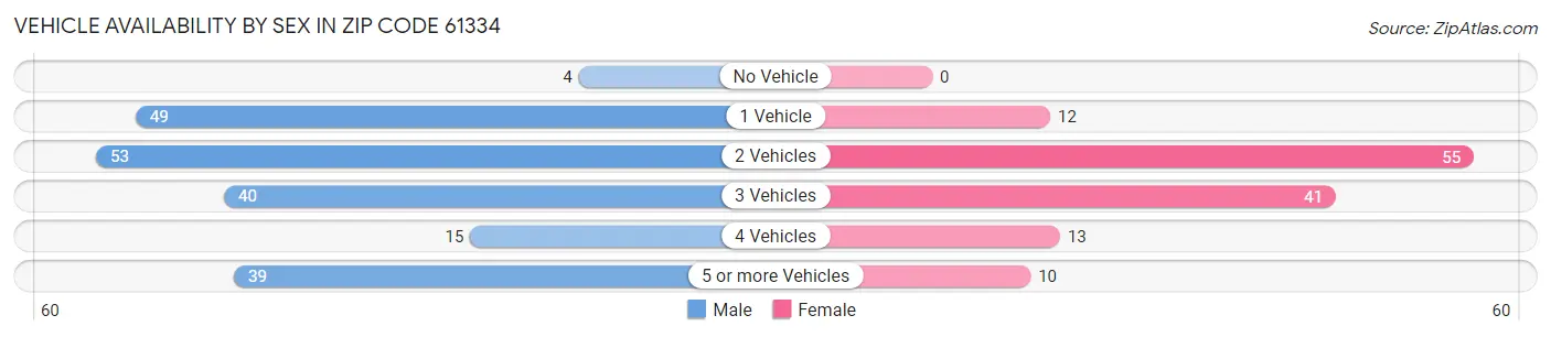 Vehicle Availability by Sex in Zip Code 61334