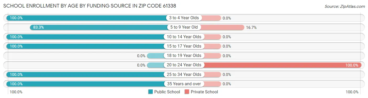 School Enrollment by Age by Funding Source in Zip Code 61338