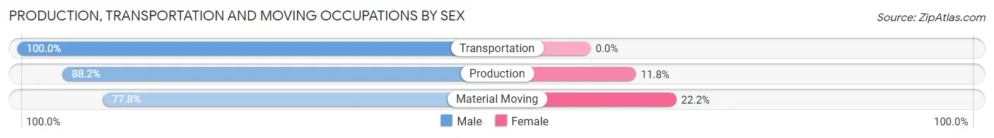Production, Transportation and Moving Occupations by Sex in Zip Code 61340