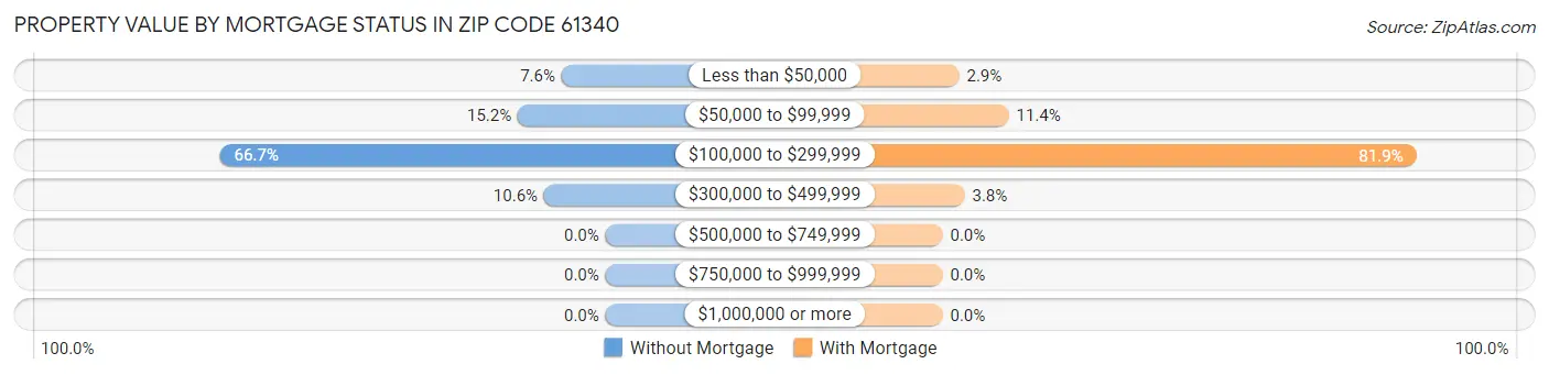Property Value by Mortgage Status in Zip Code 61340