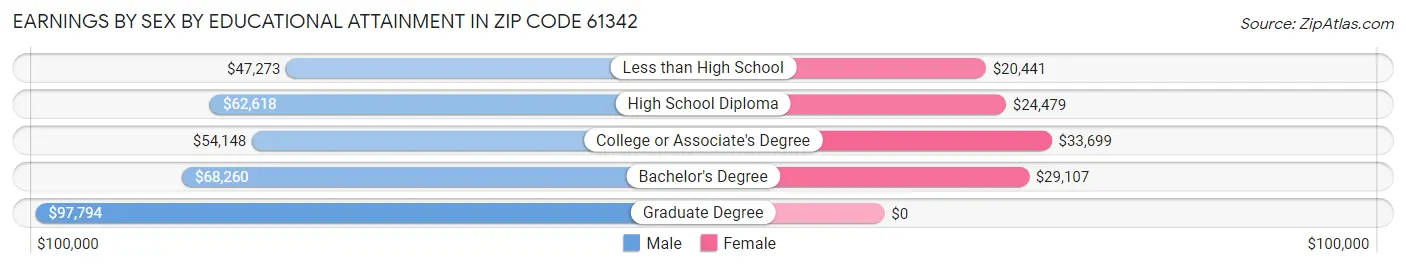 Earnings by Sex by Educational Attainment in Zip Code 61342