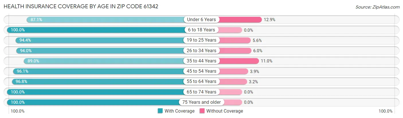Health Insurance Coverage by Age in Zip Code 61342
