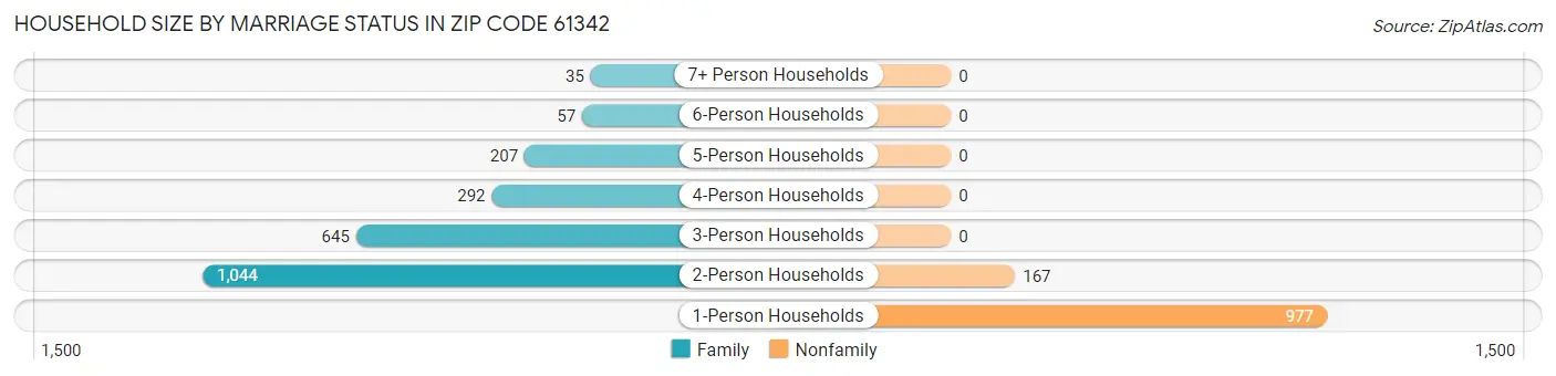 Household Size by Marriage Status in Zip Code 61342