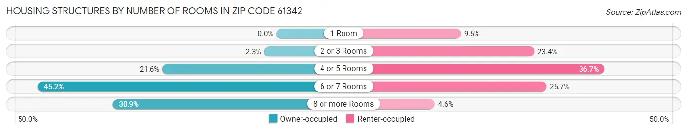 Housing Structures by Number of Rooms in Zip Code 61342