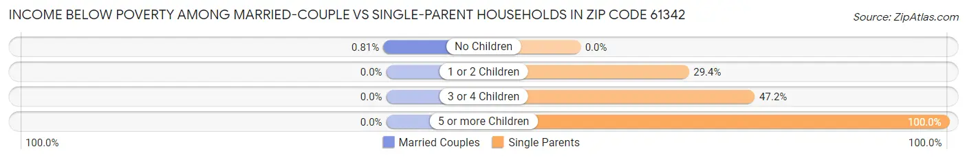 Income Below Poverty Among Married-Couple vs Single-Parent Households in Zip Code 61342
