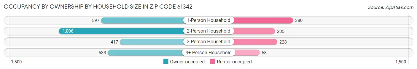 Occupancy by Ownership by Household Size in Zip Code 61342