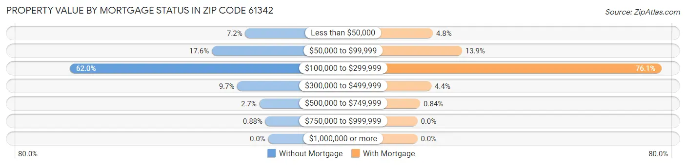 Property Value by Mortgage Status in Zip Code 61342