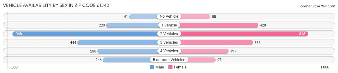 Vehicle Availability by Sex in Zip Code 61342
