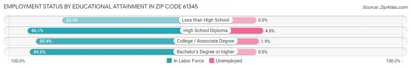Employment Status by Educational Attainment in Zip Code 61345