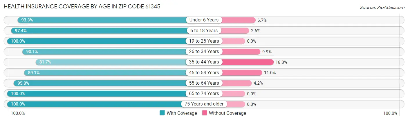 Health Insurance Coverage by Age in Zip Code 61345