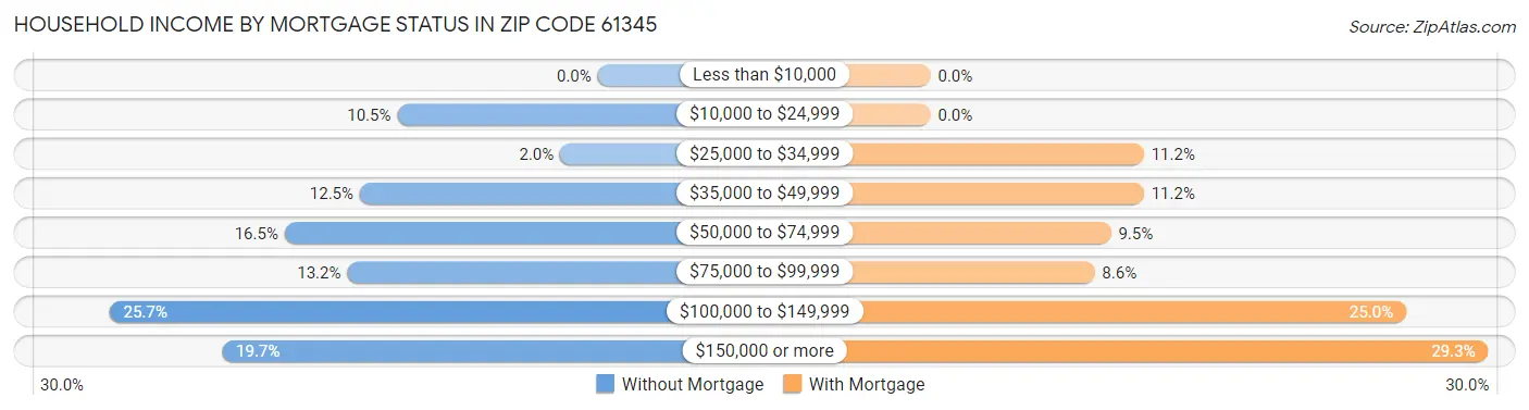 Household Income by Mortgage Status in Zip Code 61345