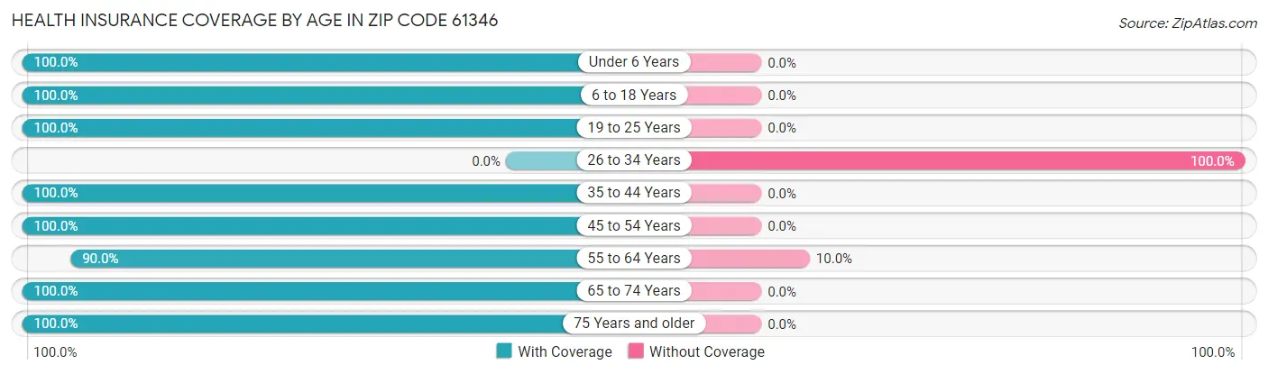 Health Insurance Coverage by Age in Zip Code 61346