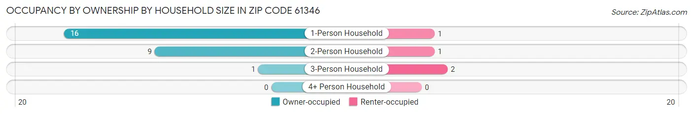 Occupancy by Ownership by Household Size in Zip Code 61346