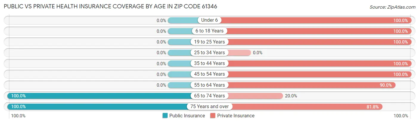 Public vs Private Health Insurance Coverage by Age in Zip Code 61346
