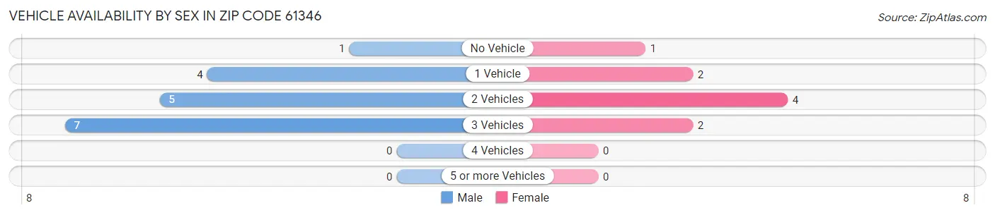 Vehicle Availability by Sex in Zip Code 61346