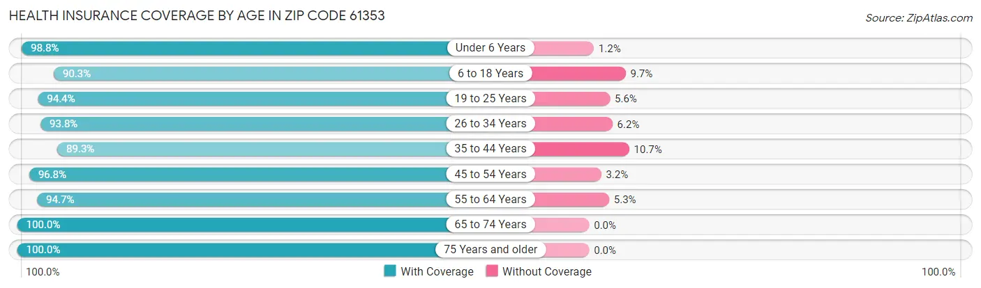 Health Insurance Coverage by Age in Zip Code 61353