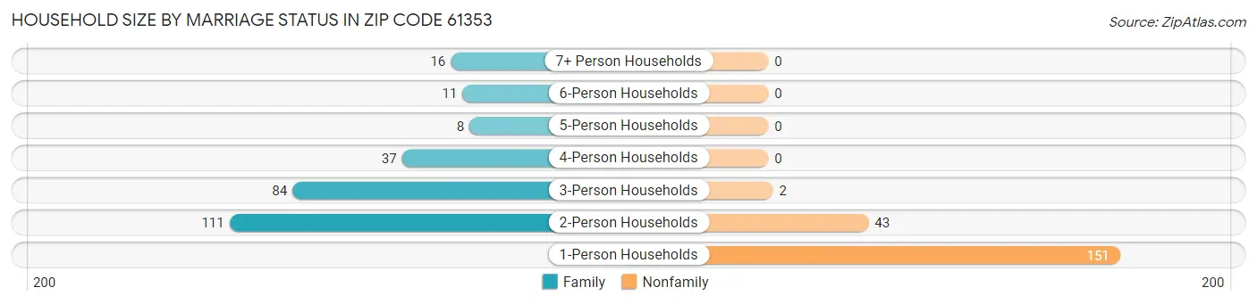Household Size by Marriage Status in Zip Code 61353