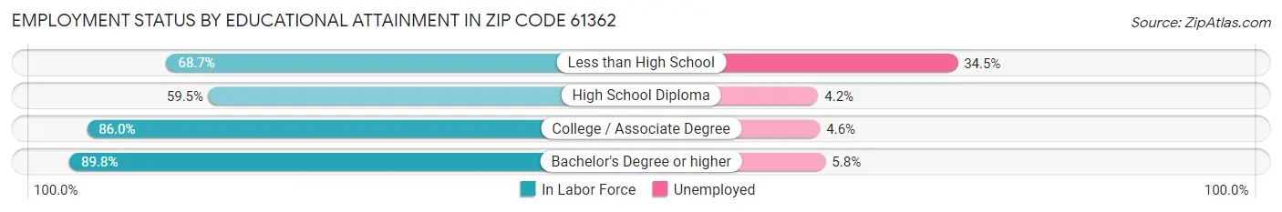 Employment Status by Educational Attainment in Zip Code 61362