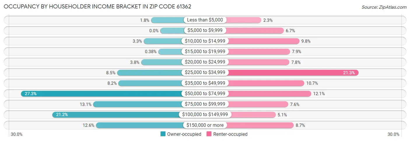 Occupancy by Householder Income Bracket in Zip Code 61362