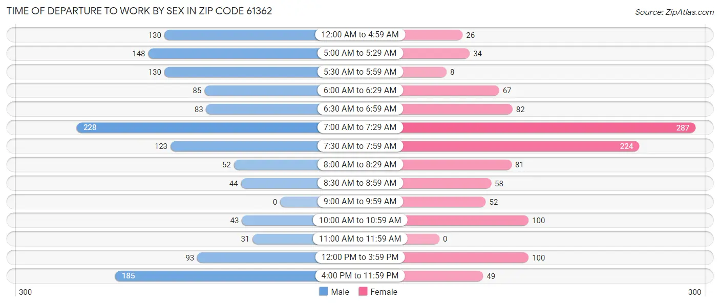 Time of Departure to Work by Sex in Zip Code 61362