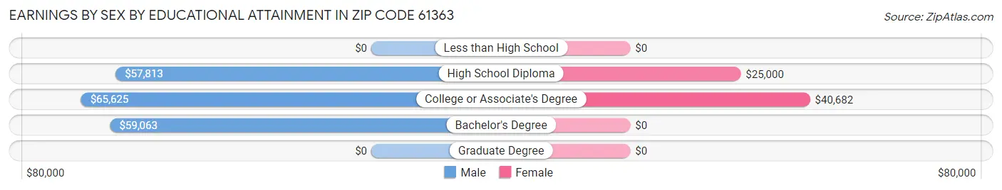 Earnings by Sex by Educational Attainment in Zip Code 61363