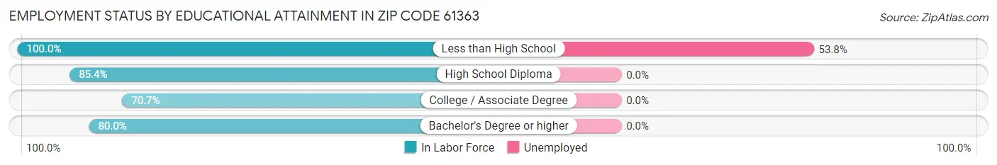 Employment Status by Educational Attainment in Zip Code 61363