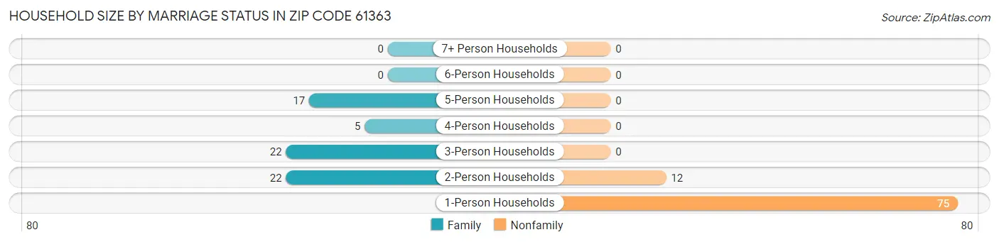 Household Size by Marriage Status in Zip Code 61363
