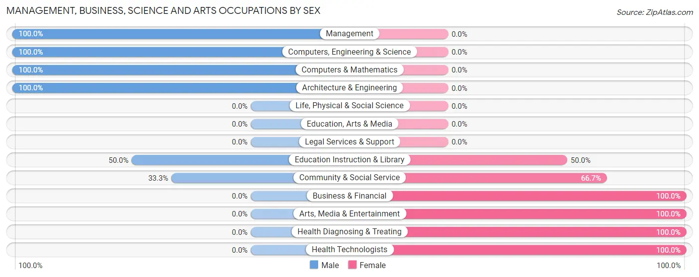 Management, Business, Science and Arts Occupations by Sex in Zip Code 61363