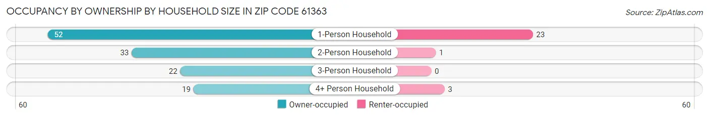 Occupancy by Ownership by Household Size in Zip Code 61363