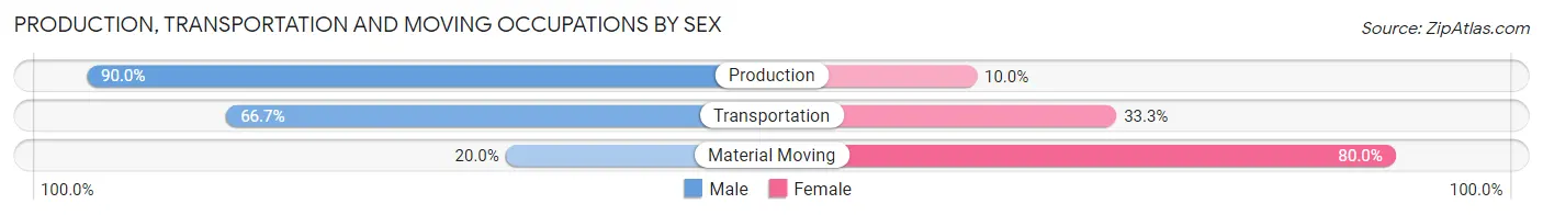 Production, Transportation and Moving Occupations by Sex in Zip Code 61363