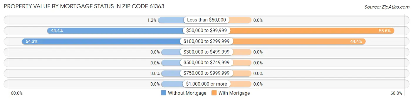 Property Value by Mortgage Status in Zip Code 61363