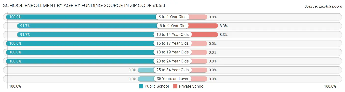 School Enrollment by Age by Funding Source in Zip Code 61363