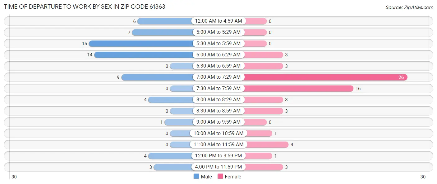 Time of Departure to Work by Sex in Zip Code 61363