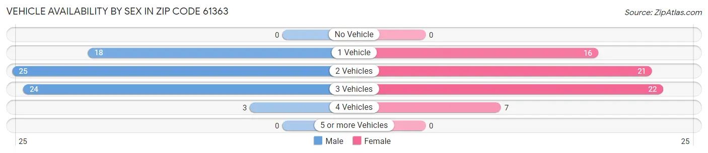 Vehicle Availability by Sex in Zip Code 61363