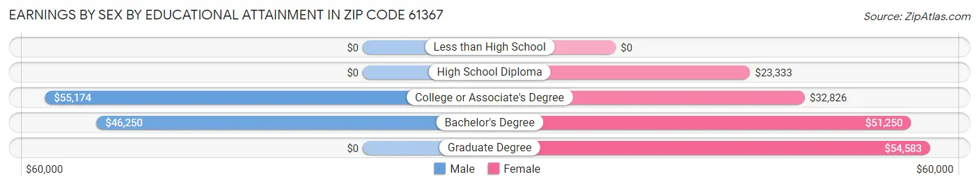 Earnings by Sex by Educational Attainment in Zip Code 61367