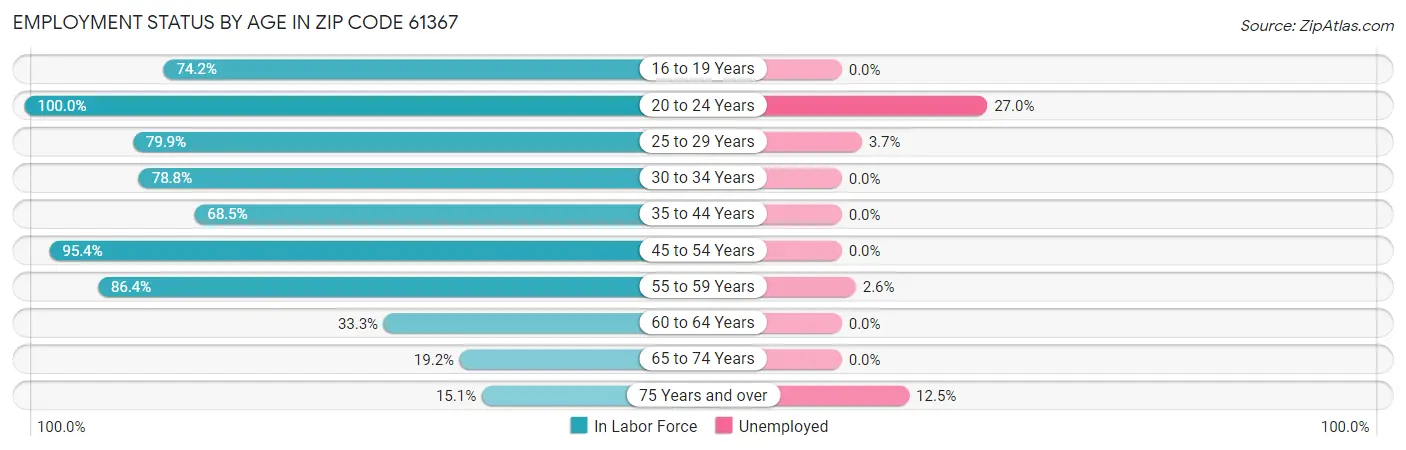 Employment Status by Age in Zip Code 61367