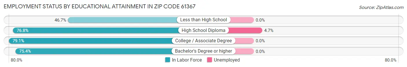Employment Status by Educational Attainment in Zip Code 61367