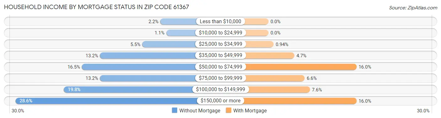 Household Income by Mortgage Status in Zip Code 61367
