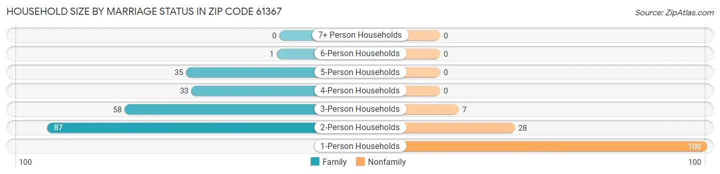 Household Size by Marriage Status in Zip Code 61367