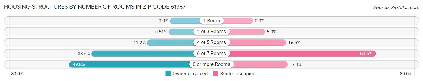 Housing Structures by Number of Rooms in Zip Code 61367