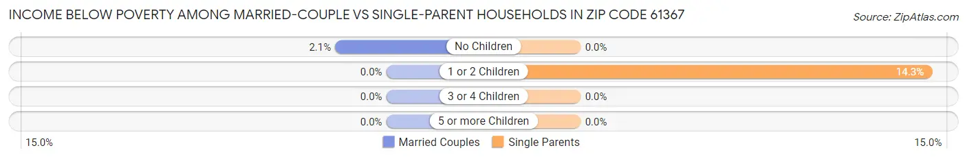 Income Below Poverty Among Married-Couple vs Single-Parent Households in Zip Code 61367