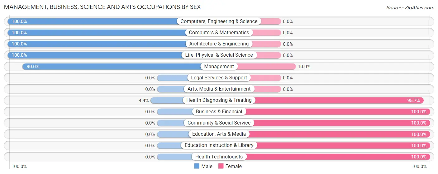 Management, Business, Science and Arts Occupations by Sex in Zip Code 61367