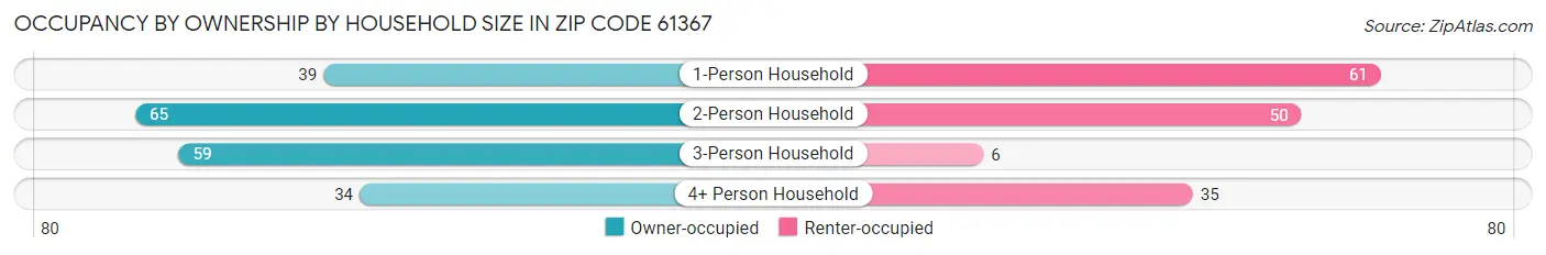Occupancy by Ownership by Household Size in Zip Code 61367