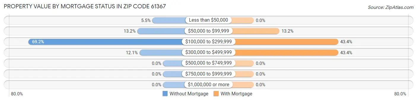 Property Value by Mortgage Status in Zip Code 61367