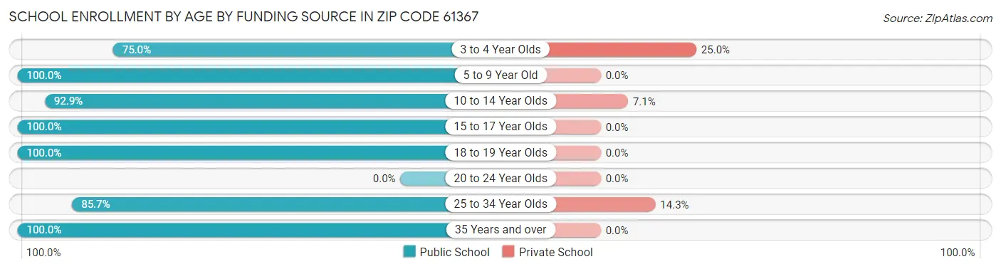 School Enrollment by Age by Funding Source in Zip Code 61367